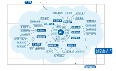新基建沙場(chǎng)點(diǎn)兵 BATH向智能進(jìn)化，人工智能基礎(chǔ)軟件開(kāi)發(fā)新紀(jì)元